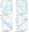 Figure 3 - Properties of water-calcium chloride solutions as a function of temperature and salt concentration