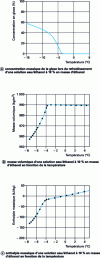 Figure 7 - Thermodynamic properties of water/ethanol mixtures in liquid and slurry states as a function of temperature