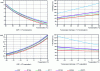 Figure 3 - COP and discharge temperature trends for different refrigerants