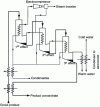 Figure 26 - Schematic diagram of triple-effect evaporator and ejectocompressor concentration system