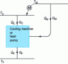 Figure 4 - Principle of a trithermal refrigeration machine (or heat pump) with TM > TC > TF