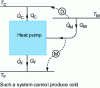 Figure 5 - Principle of a tritherme heat pump with TC > TM > TF