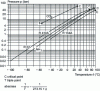 Figure 8 - Pressure-temperature curves at liquid-vapor equilibrium