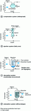 Figure 9 - Refrigeration machines using refrigerant vaporization and methods of sucking off the vapors formed in the evaporator