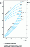 Figure 15 - Examples of graphs showing the cooling capacity and power consumption of a motor-compressor cooling unit.