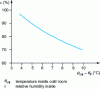 Figure 9 - Variation of relative humidity in a cold room as a function of temperature difference