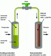 Figure 13 - Solid sorption (chemical reaction) cold storage system with evapo-condenser [8].