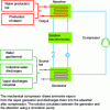 Figure 4 - Compression-absorption dither system using a water-ammonia solution [3].