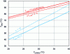 Figure 12 - Limit condensation temperatures as a function of desorber outlet temperature, for Tev = 5 °C and parallel cooling of absorber and condenser