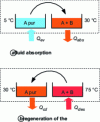 Figure 3 - Principle of sorption systems