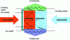 Figure 12 - Stage 1 of adsorption batch cycle: adsorption-evaporation by adsorber 1; desorption-condensation by adsorber 2