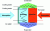 Figure 13 - Stage 2 of adsorption batch cycle: adsorption-evaporation by adsorber 1; desorption-condensation by adsorber 2