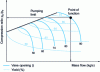 Figure 32 - Characteristic curve of a single-stage centrifugal compressor