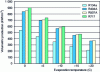 Figure 44 - Specific volumetric production of screw compressors