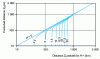 Figure 16 - Distance correction for different release heights. Plume emission, DN condition