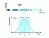 Figure 7 - Diagram of the concentration-time pair at a given distance x from the emission point in the case of a puff-type emission.