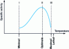 Figure 12 - Effect of temperature on the specific activity of micro-organisms