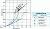 Figure 14 - Enthalpy curves for various thermosetting polymer materials