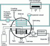 Figure 15 - Diagram of a freeze-dryer