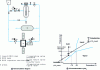 Figure 26 - Schematic diagram of a dry ice production line and thermodynamic cycle