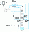 Figure 28 - Schematic diagram of a double-column air gas separator