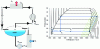 Figure 10 - Simplified diagram of recirculating flooded system and associated Mollier diagram