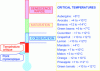 Figure 2 - Some critical temperatures for fruit and vegetables