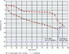 Figure 5 - Changes in foodstuff temperature during freezing