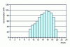 Figure 1 - Histogram of air conditioning system consumption