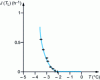 Figure 19 - Probability of crystallization of encapsulated nodules (MCP = water)