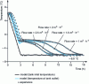 Figure 22 - Influence of flow rate on storage kinetics (experimental and theoretical)