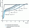 Figure 25 - Influence of flow rate on destocking kinetics (experimental and theoretical)