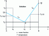 Figure 3 - Schematic phase diagram of a binary mixture with immiscible solid phases