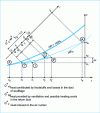 Figure 8 - Closed cycle of air flow in a horizontal cabinet with an asymmetrical total recirculation air curtain.