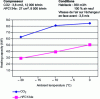 Figure 78 - Comparison of the heating capacities of an R134a and CO2 heat pump.