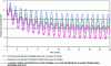 Figure 31 - Ground temperature evolution with a geothermal heat pump with different operating modes [7].