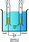 Figure 1 - Principle of water electrolysis