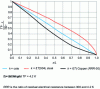 Figure 1 - Temperature profile along an isotropic bar between two temperatures