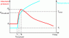 Figure 12 - Typical pressure-temperature transient of a system protected by a
rupture disk after an accidental heat input from initial conditions Pi and Ti