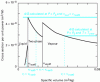 Figure 15 - Cross section per unit power of the safety device versus the specific
volume for helium at 2 bar