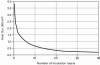 Figure 7 - Heat
flux received by a liquid helium tank during a loss of vacuum versus
the number of insulating layers (from Lehmann [1] [2])