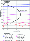 Figure 3 - Helium T-P diagram and inversion temperature demonstration