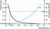 Figure 25 - Pressures and compression ratios as a function of temperature