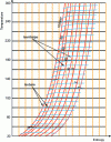 Figure 6 - Temperature/entropy diagram (TS) for helium from 300 to 20 K