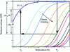 Figure 13 - Adiabatic demagnetization cycle and entropy-temperature diagram