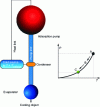 Figure 4 - Principle of a helium adsorption refrigerator