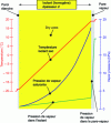 Figure 3 - Influence of the vapour barrier