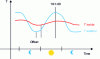 Figure 18 - Example of an established periodic temperature trend (day/night cycle)