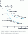 Figure 20 - Variation in overall surface transmission coefficient as a function of insulation thickness (common aggregate concrete without openings) [10].