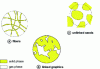 Figure 12 - Consolidated and unconsolidated porous media